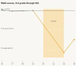 <b>Students have only recovered about one third of what they lost during the pandemic, according to the latest studies. </b>Source: The Educational Opportunity Project, Stanford University and the Center for Education Policy Research, Harvard University