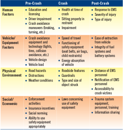 A Haddon matrix for car crashes looks at the pre-event, crash and post-crash factors. Photo courtesy of Dr. Lisa Stone