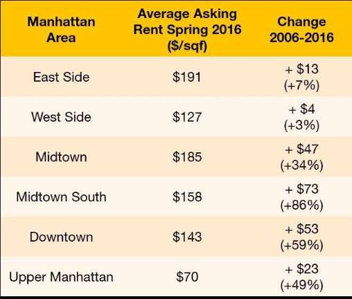 Graphic from NYC City Council Report "Planning for Retail Diversity"