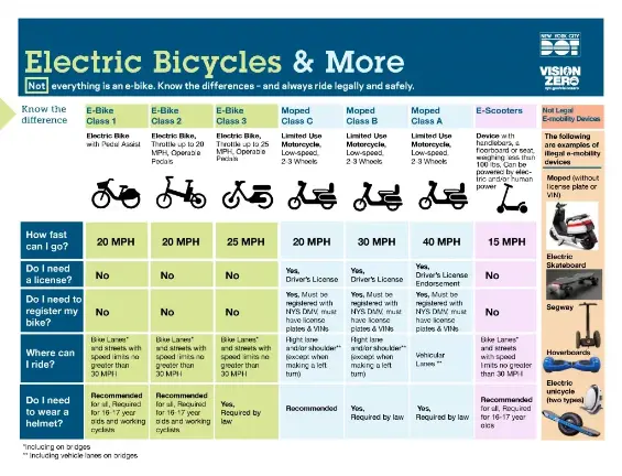 This is an informational image that shows the difference between regular bikes, mopeds, and illegal E-mobility devices.
