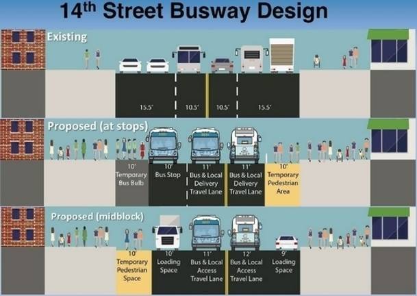 A DOT plan to reconfigure 14th Street into a busway has met with resistance from some neighborhood groups, who filed a lawsuit to block the effort. Image: NYC DOT/MTA