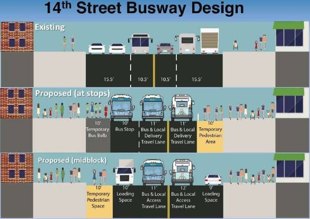 During the L train shutdown, transportation officials plan to prohibit most private vehicle traffic on 14th Street and create a “busway” carrying 84,000 passengers per day. Image: NYC DOT/MTA