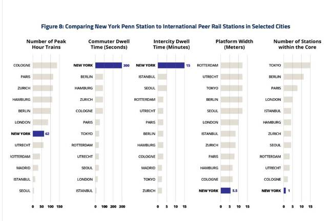 Fed Agency Studies How to Speed More Trains Through Penn Station