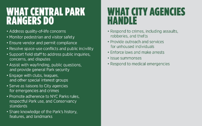 While the rangers can address quality-of-life issues and assist with security concerns, they are not peace officers, and cannot enforce the law or issue summonses. Central Park has its own dedicated police precinct from the NYPD.