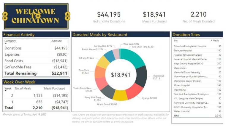 A breakdown of the donations received by Welcome to Chinatown and how that money is being shared amongst restaurants and hospitals.