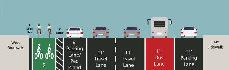 In an updated plan, Mayor Zohran Mamdani and DOT unveiled a new proposal which would widen an existing bike lane and add an offset bus lane along Sixth Avenue.