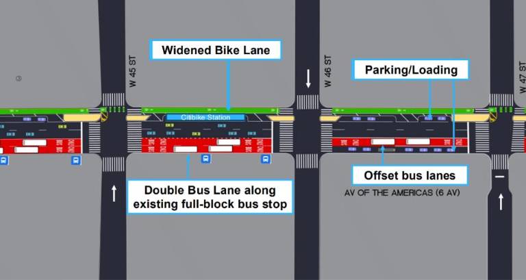 Sixth Avenue — which currently features four lanes for buses and cars, as well as a fifth lane for bikes — will undergo a redesign which aims to improve safety and efficiency for commuters.