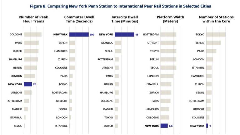 Fed Agency Studies How to Speed More Trains Through Penn Station