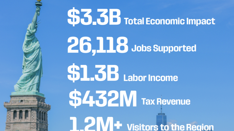 The Hospitality Association of New York City used FIFA estimates to predict a $300 million increase in room revenue this summer, but with the World Cup coming to a close, numbers have only reached about half that level.